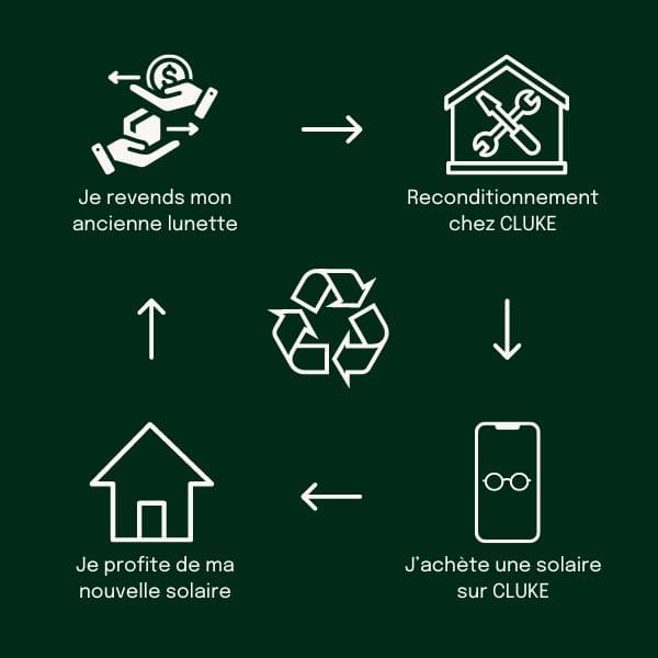 Economie et Ecologie avec cluke.fr